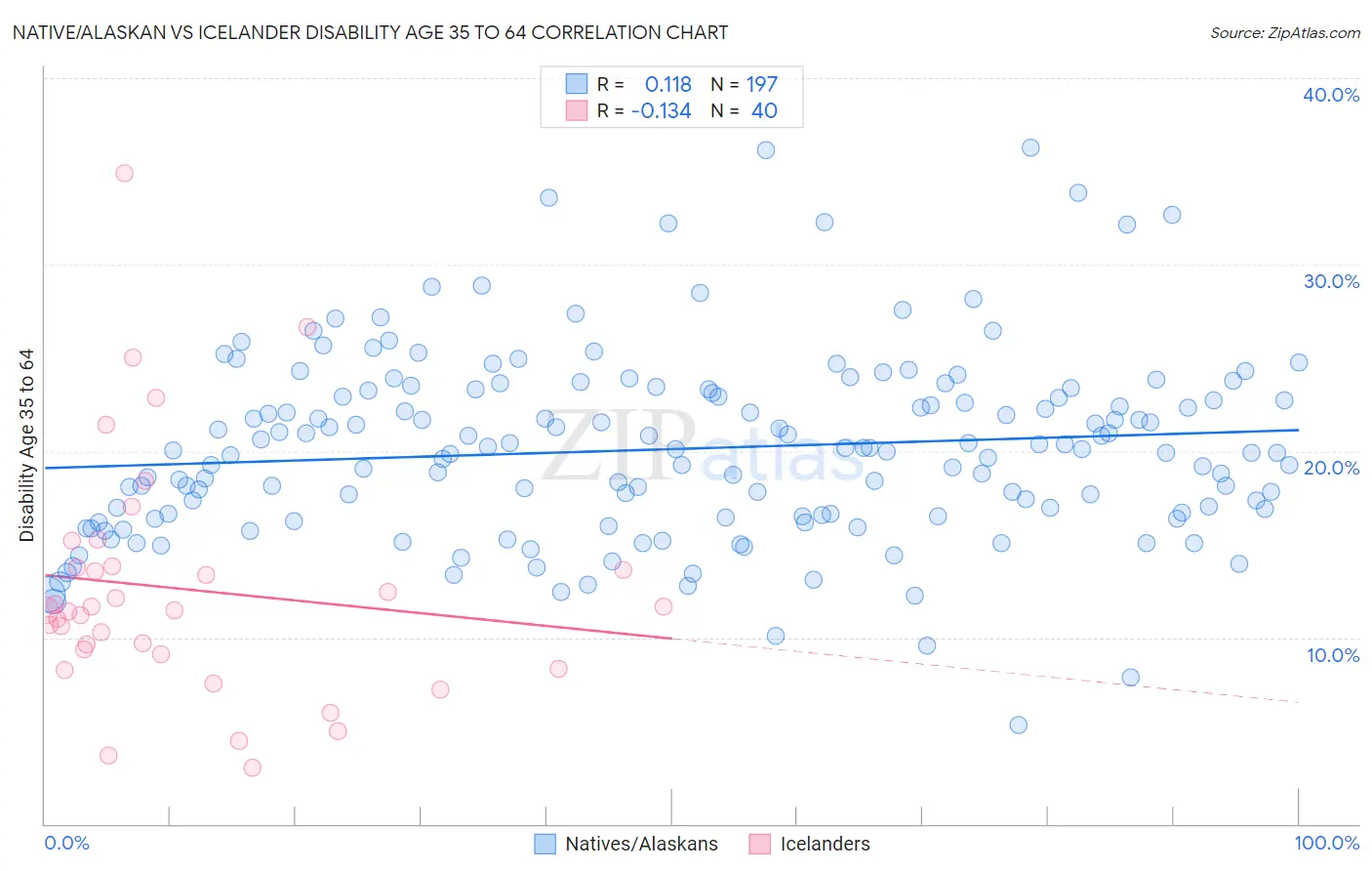 Native/Alaskan vs Icelander Disability Age 35 to 64