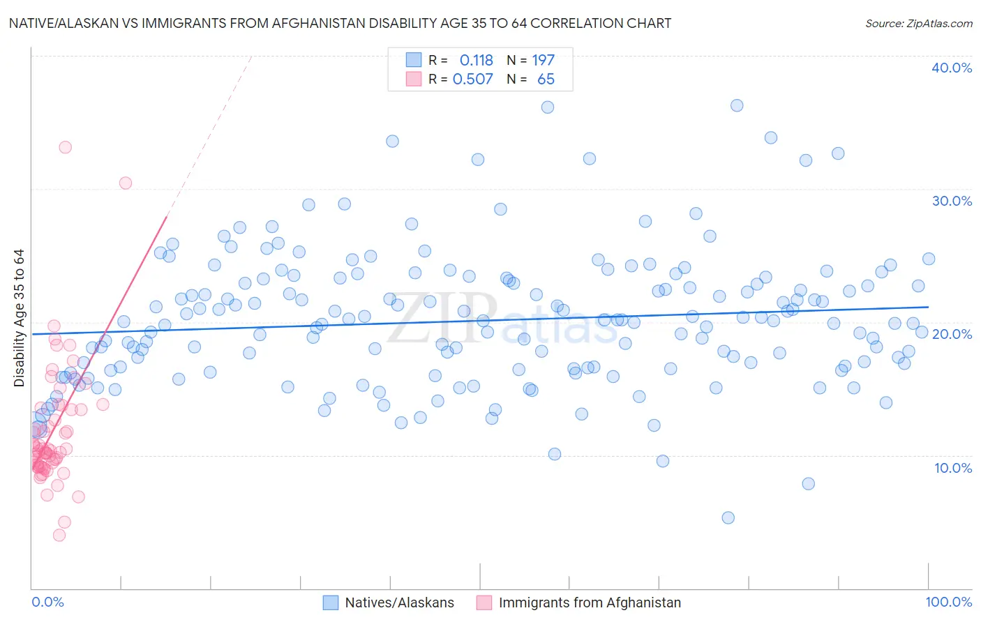 Native/Alaskan vs Immigrants from Afghanistan Disability Age 35 to 64