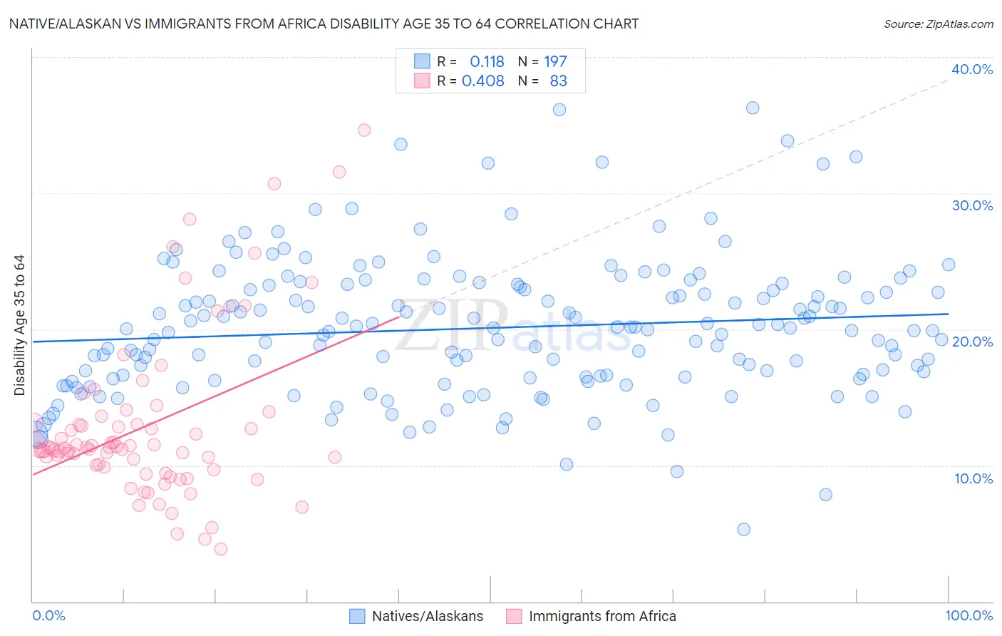 Native/Alaskan vs Immigrants from Africa Disability Age 35 to 64