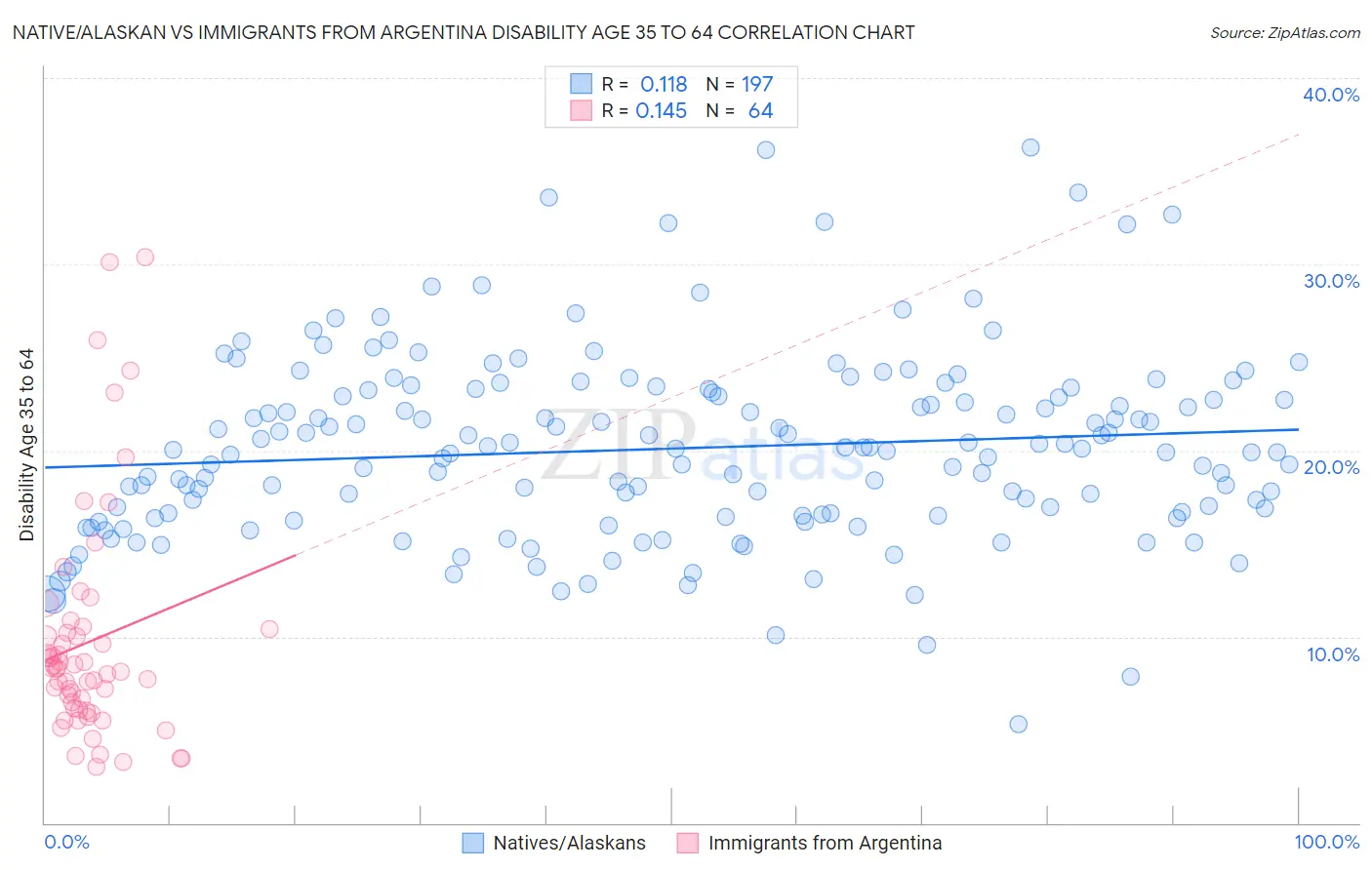 Native/Alaskan vs Immigrants from Argentina Disability Age 35 to 64