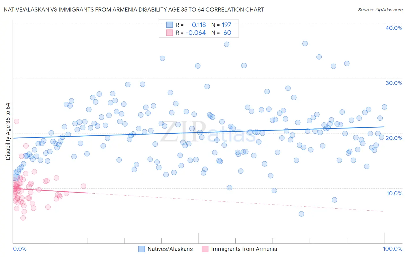Native/Alaskan vs Immigrants from Armenia Disability Age 35 to 64