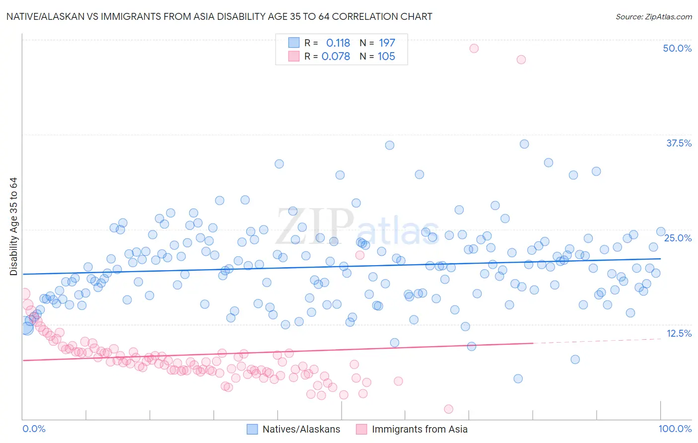 Native/Alaskan vs Immigrants from Asia Disability Age 35 to 64