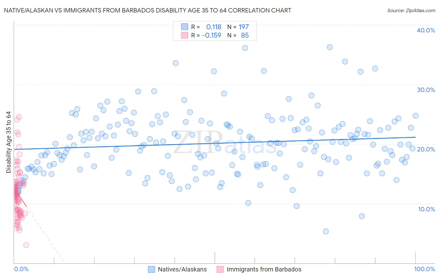 Native/Alaskan vs Immigrants from Barbados Disability Age 35 to 64