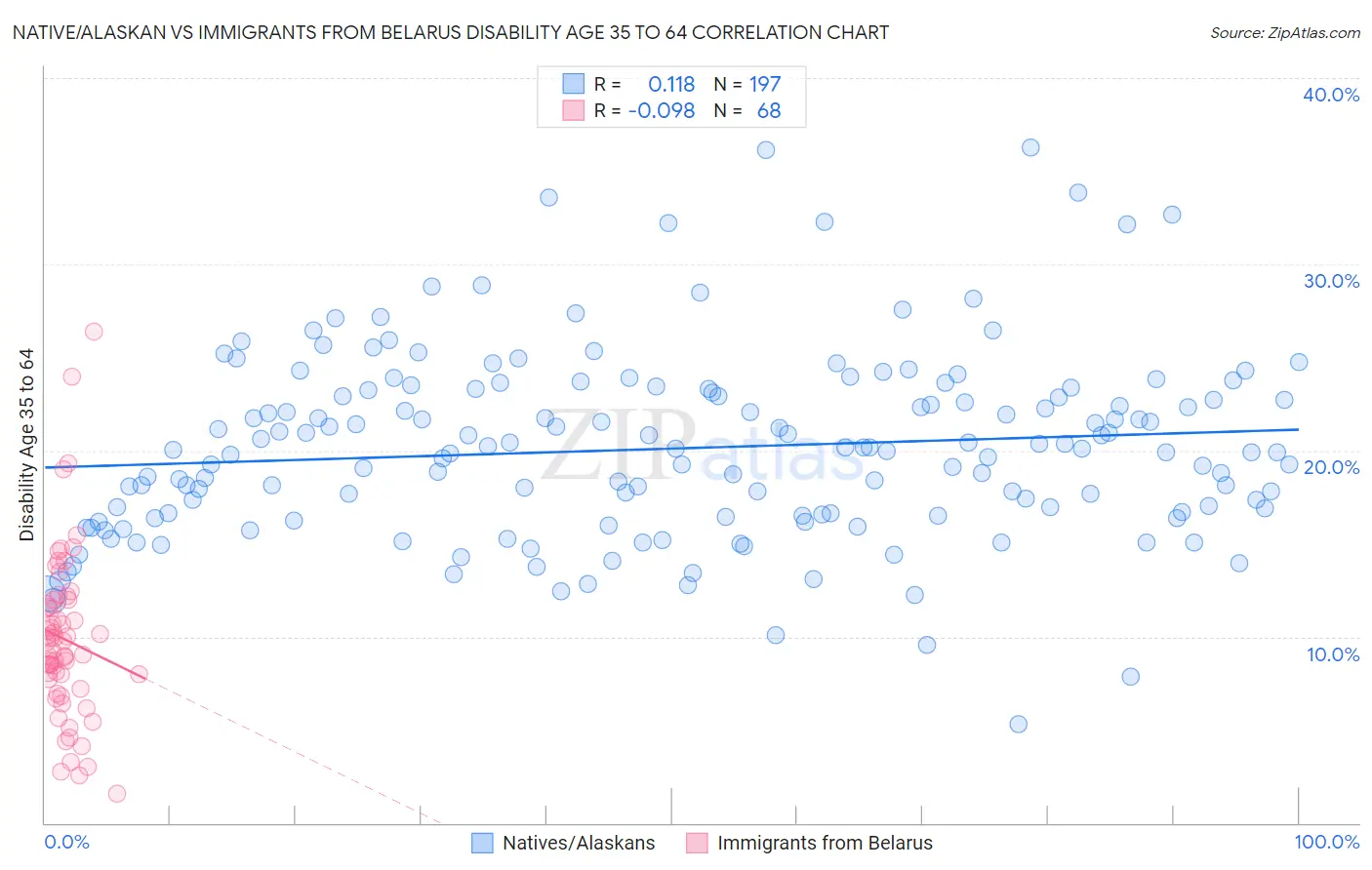 Native/Alaskan vs Immigrants from Belarus Disability Age 35 to 64