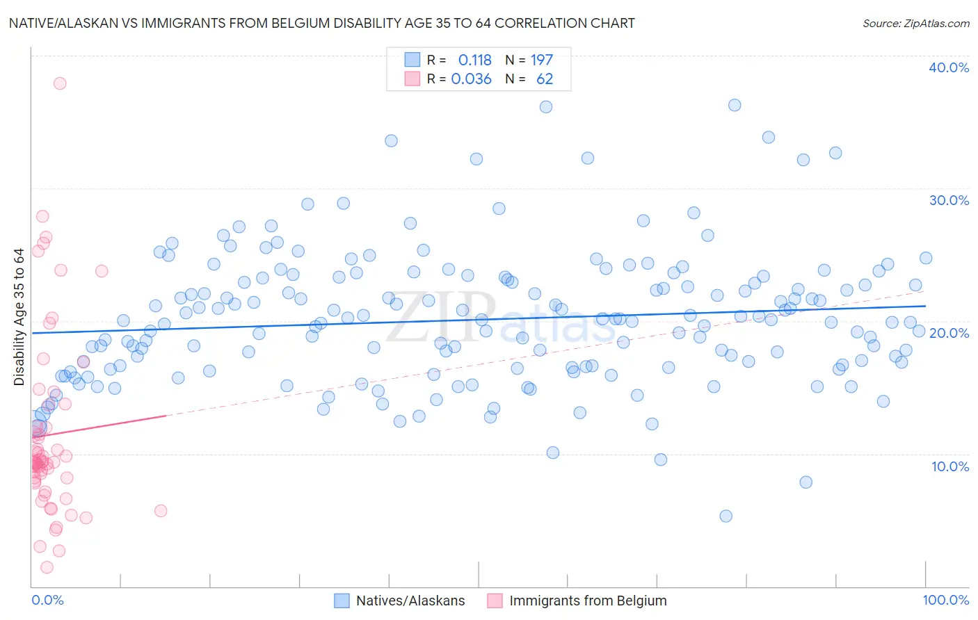 Native/Alaskan vs Immigrants from Belgium Disability Age 35 to 64