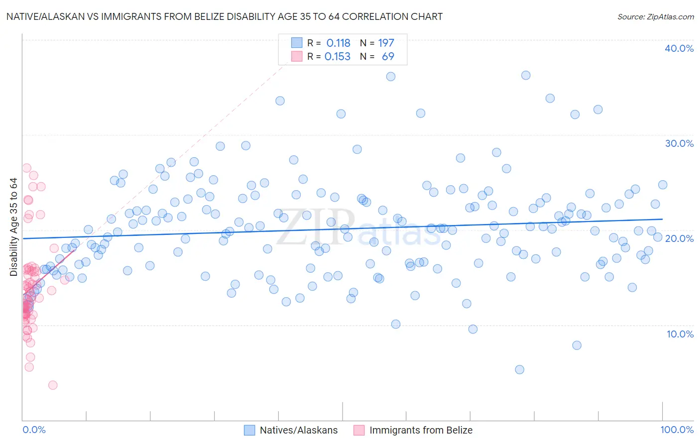 Native/Alaskan vs Immigrants from Belize Disability Age 35 to 64