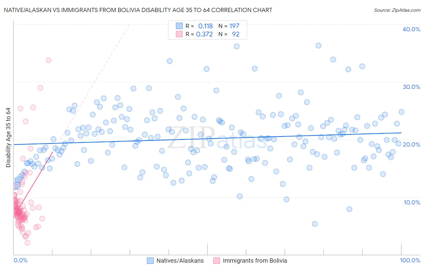 Native/Alaskan vs Immigrants from Bolivia Disability Age 35 to 64