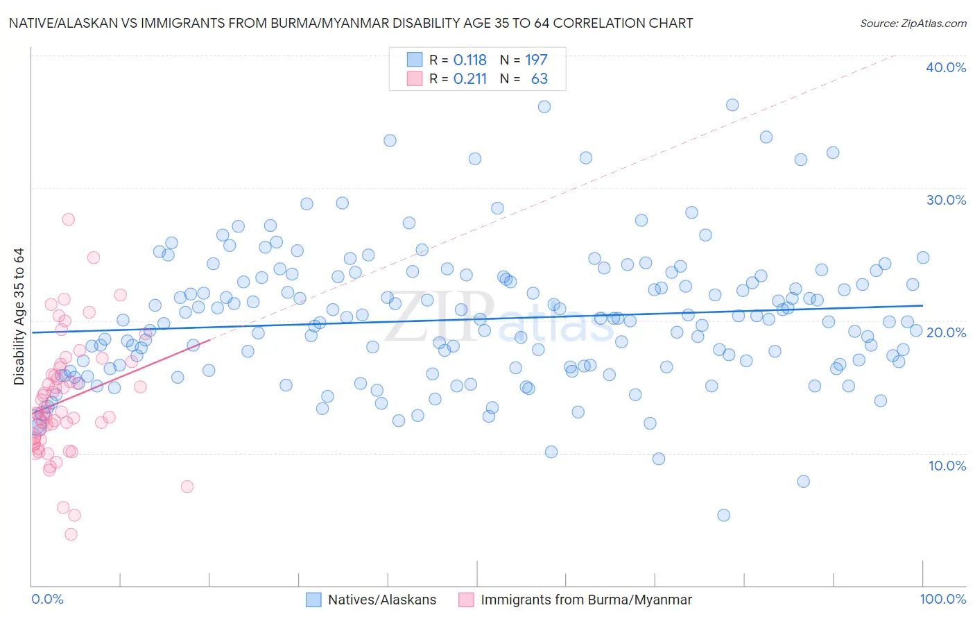 Native/Alaskan vs Immigrants from Burma/Myanmar Disability Age 35 to 64