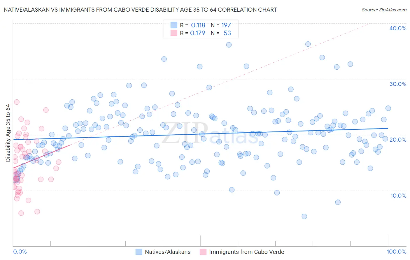 Native/Alaskan vs Immigrants from Cabo Verde Disability Age 35 to 64