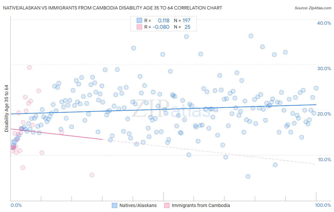 Native/Alaskan vs Immigrants from Cambodia Disability Age 35 to 64