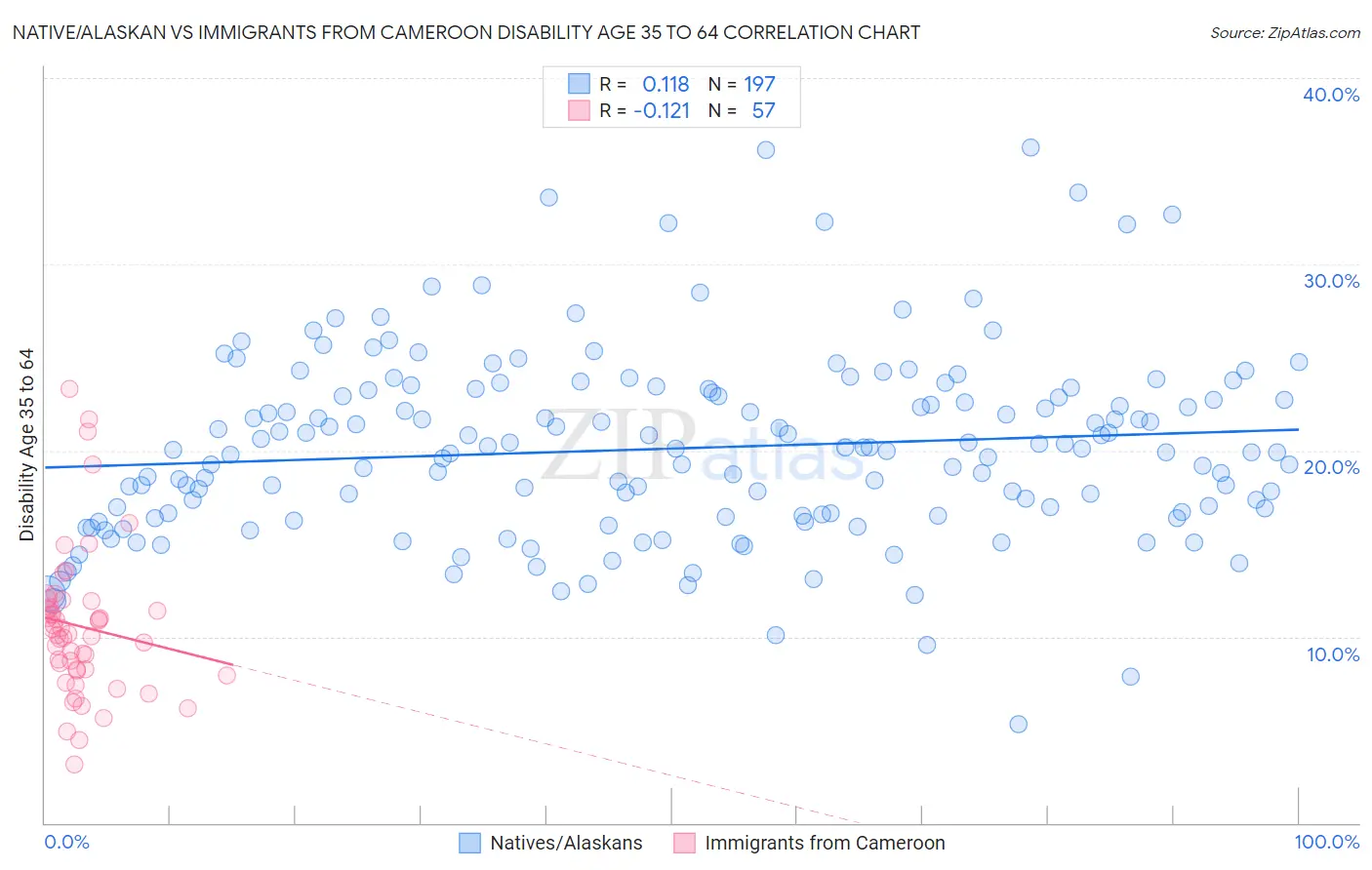 Native/Alaskan vs Immigrants from Cameroon Disability Age 35 to 64