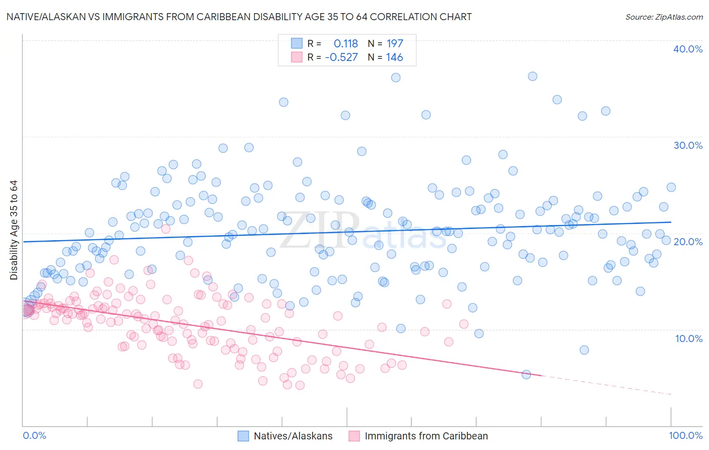 Native/Alaskan vs Immigrants from Caribbean Disability Age 35 to 64
