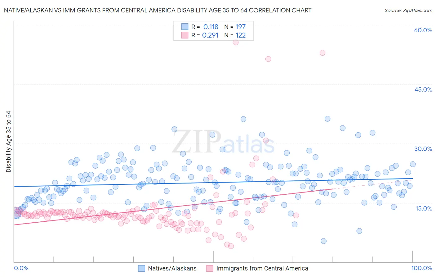 Native/Alaskan vs Immigrants from Central America Disability Age 35 to 64