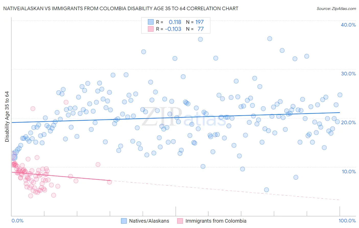 Native/Alaskan vs Immigrants from Colombia Disability Age 35 to 64