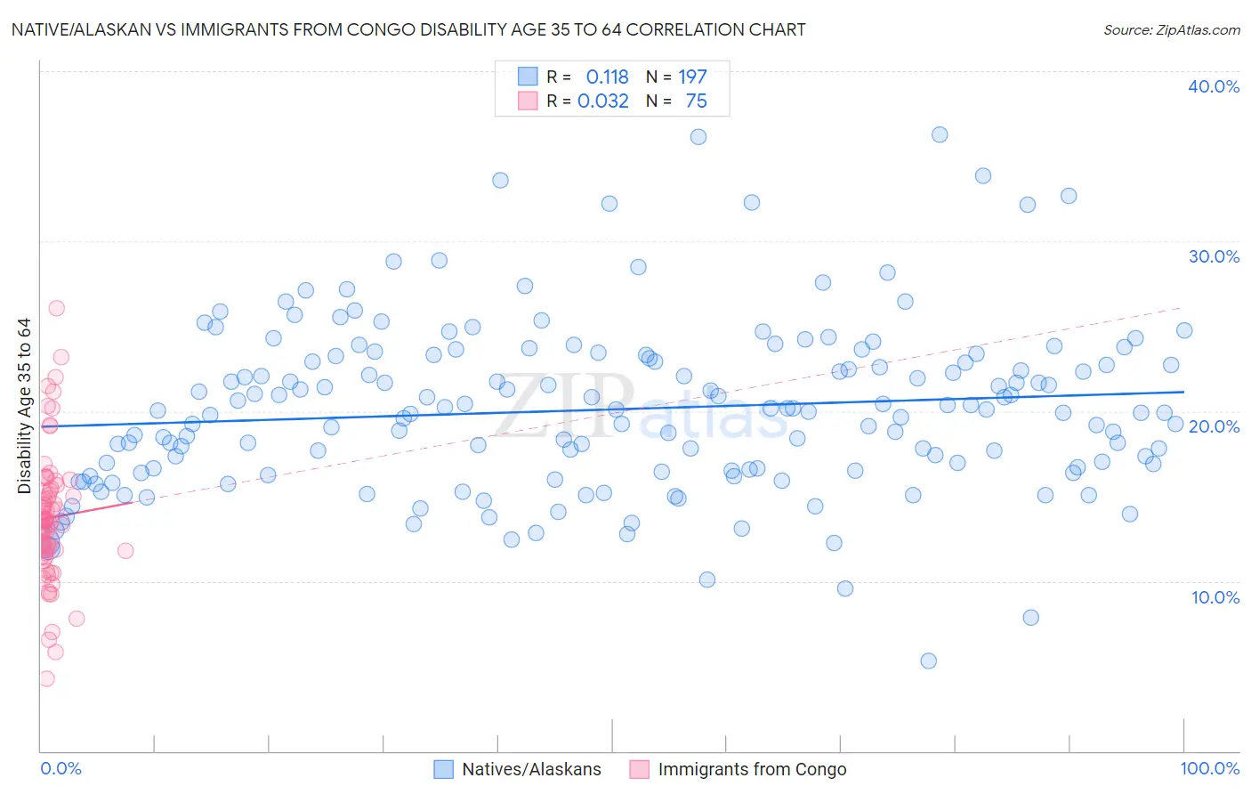 Native/Alaskan vs Immigrants from Congo Disability Age 35 to 64