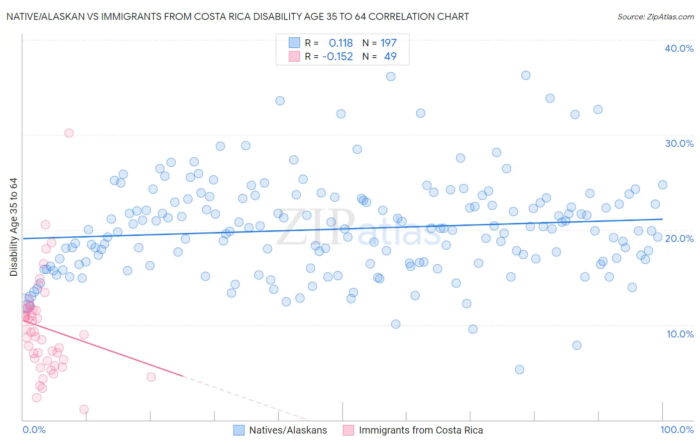 Native/Alaskan vs Immigrants from Costa Rica Disability Age 35 to 64