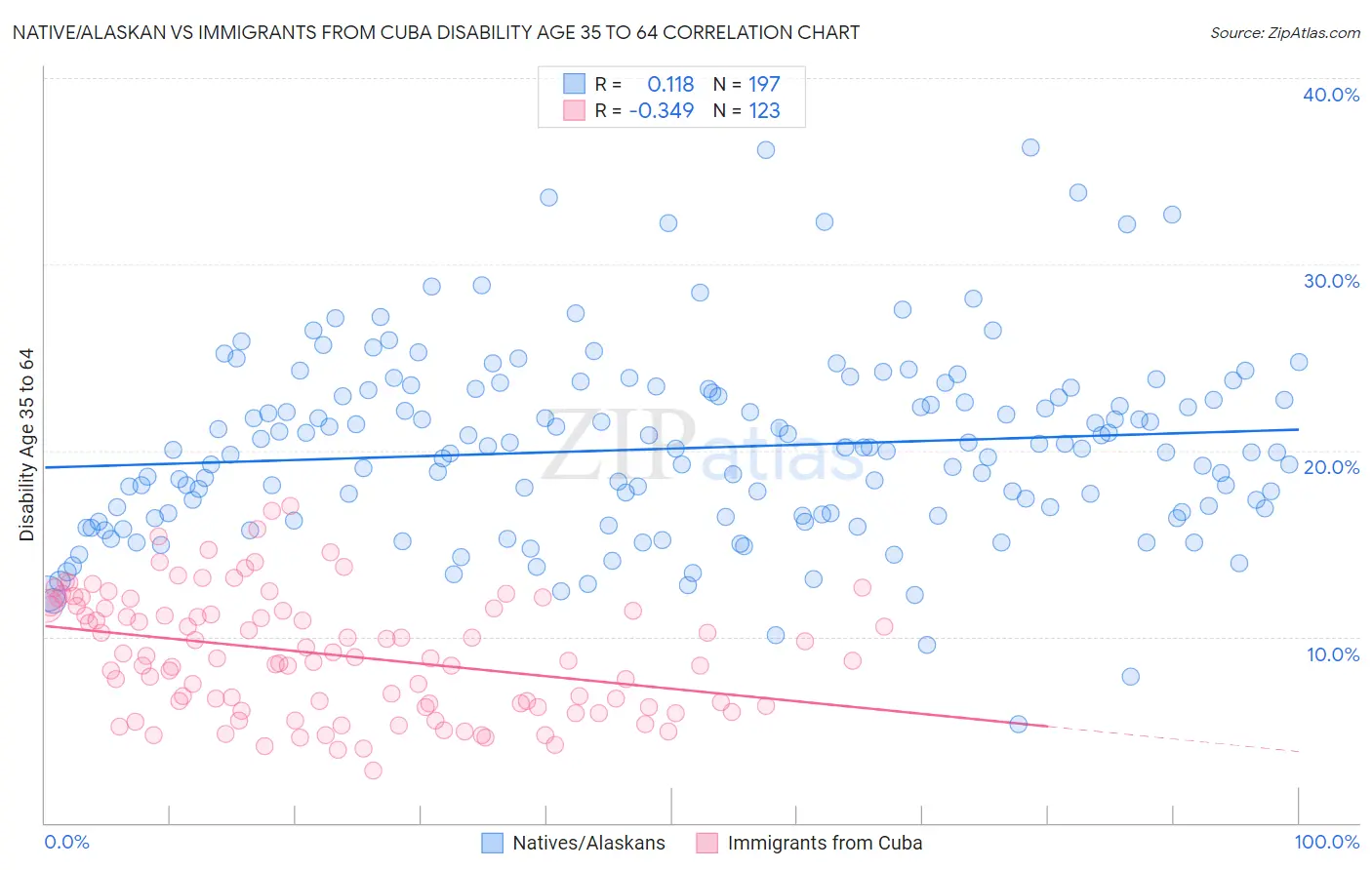 Native/Alaskan vs Immigrants from Cuba Disability Age 35 to 64