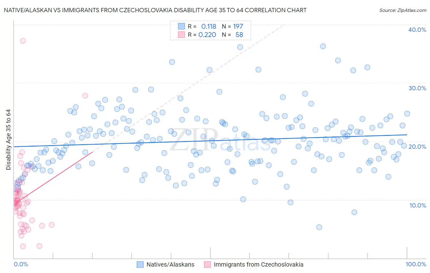 Native/Alaskan vs Immigrants from Czechoslovakia Disability Age 35 to 64