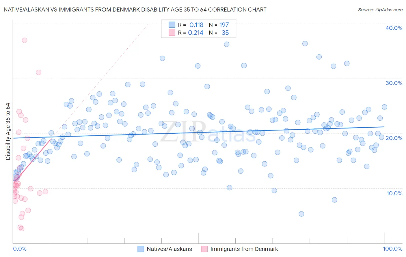 Native/Alaskan vs Immigrants from Denmark Disability Age 35 to 64