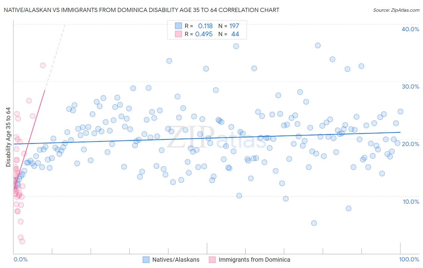 Native/Alaskan vs Immigrants from Dominica Disability Age 35 to 64