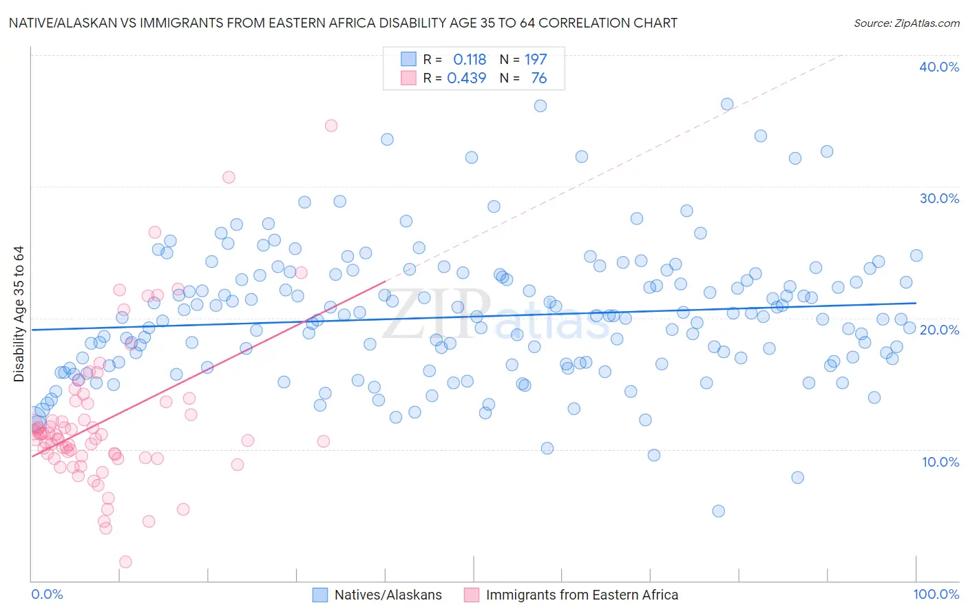 Native/Alaskan vs Immigrants from Eastern Africa Disability Age 35 to 64
