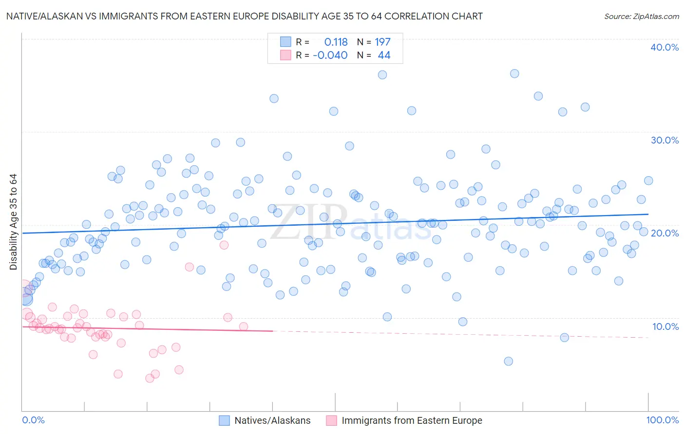 Native/Alaskan vs Immigrants from Eastern Europe Disability Age 35 to 64