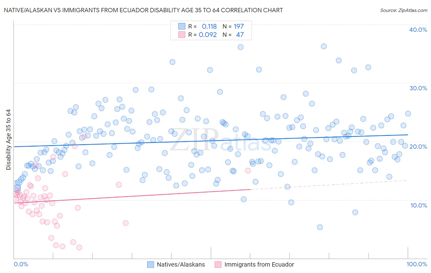 Native/Alaskan vs Immigrants from Ecuador Disability Age 35 to 64