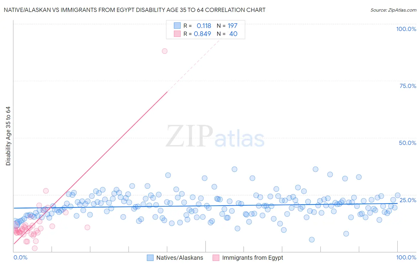 Native/Alaskan vs Immigrants from Egypt Disability Age 35 to 64