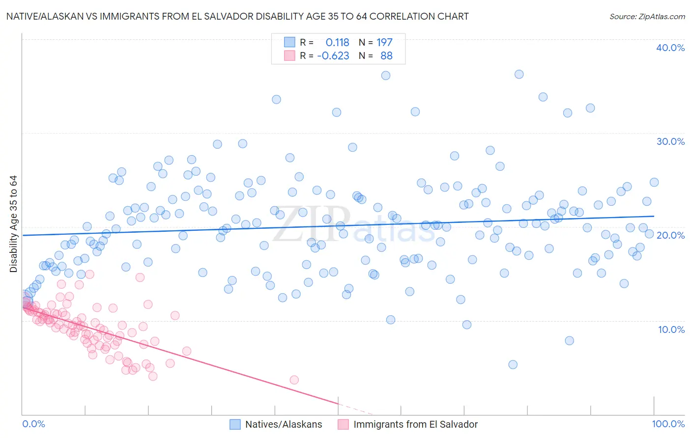 Native/Alaskan vs Immigrants from El Salvador Disability Age 35 to 64
