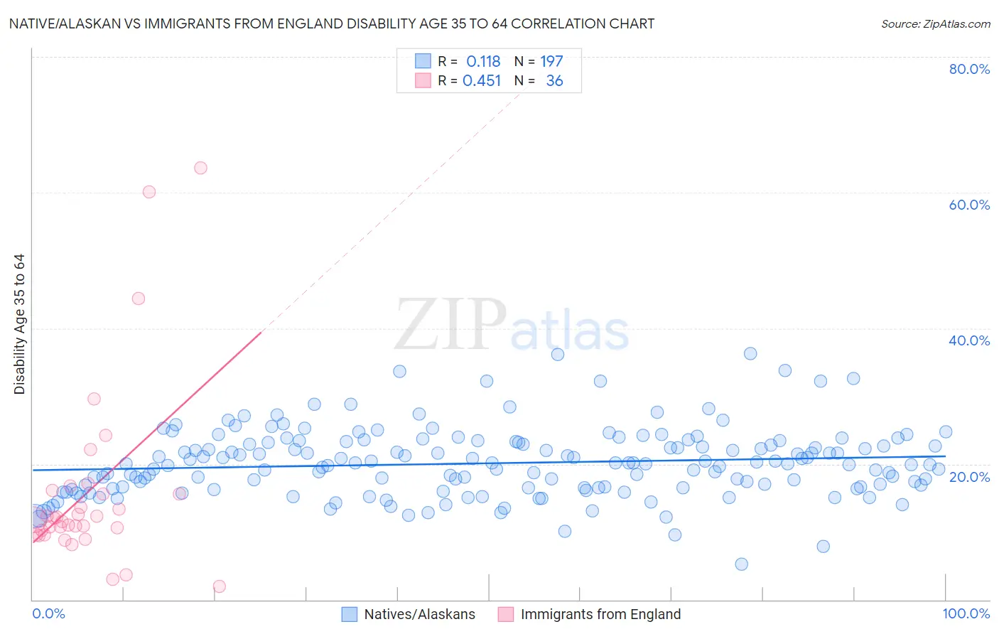 Native/Alaskan vs Immigrants from England Disability Age 35 to 64