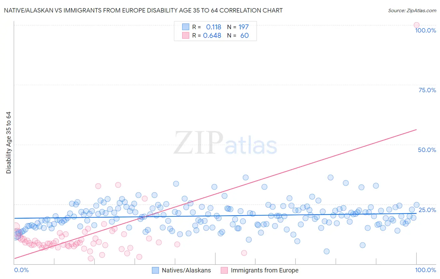 Native/Alaskan vs Immigrants from Europe Disability Age 35 to 64