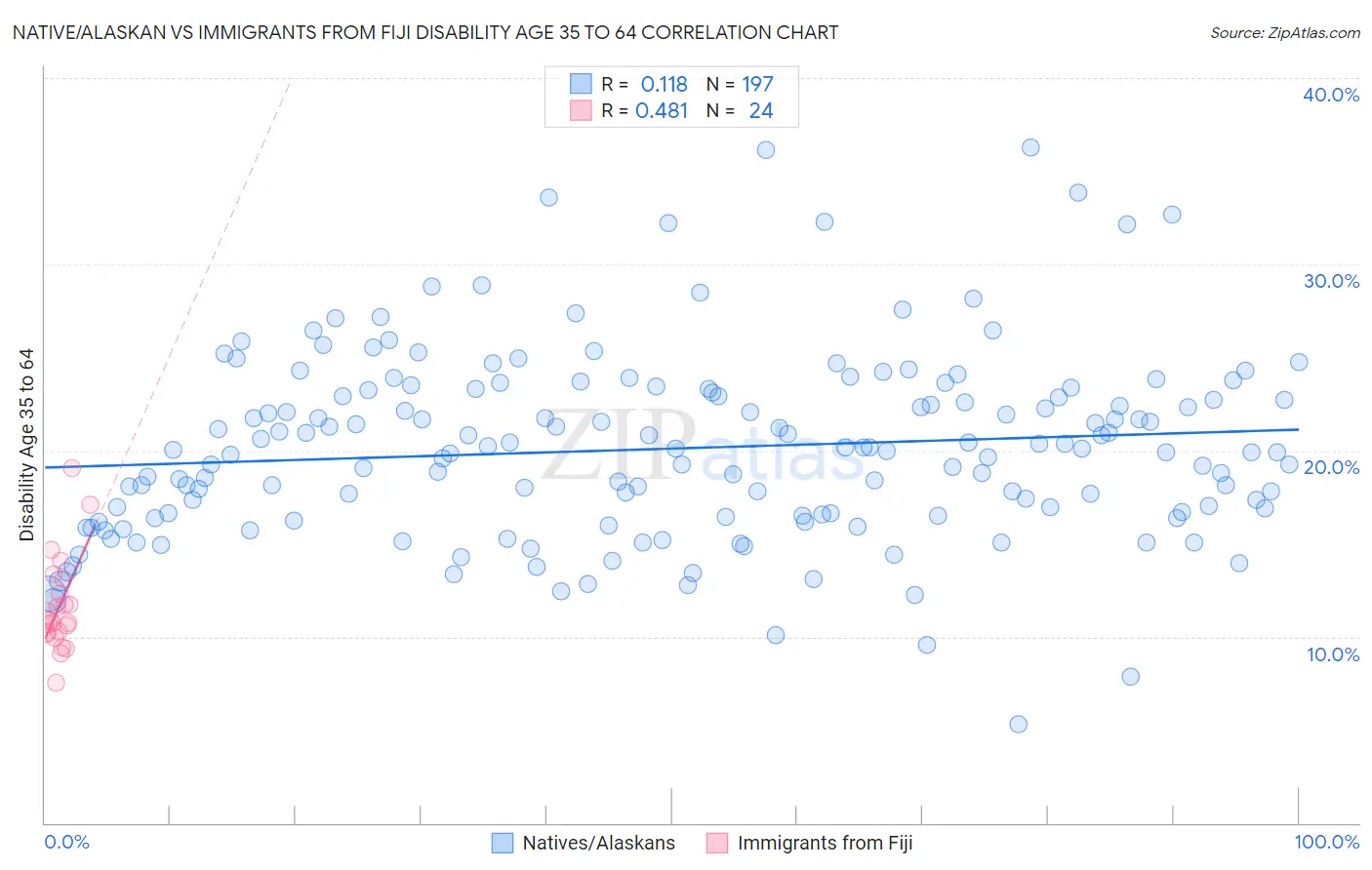 Native/Alaskan vs Immigrants from Fiji Disability Age 35 to 64