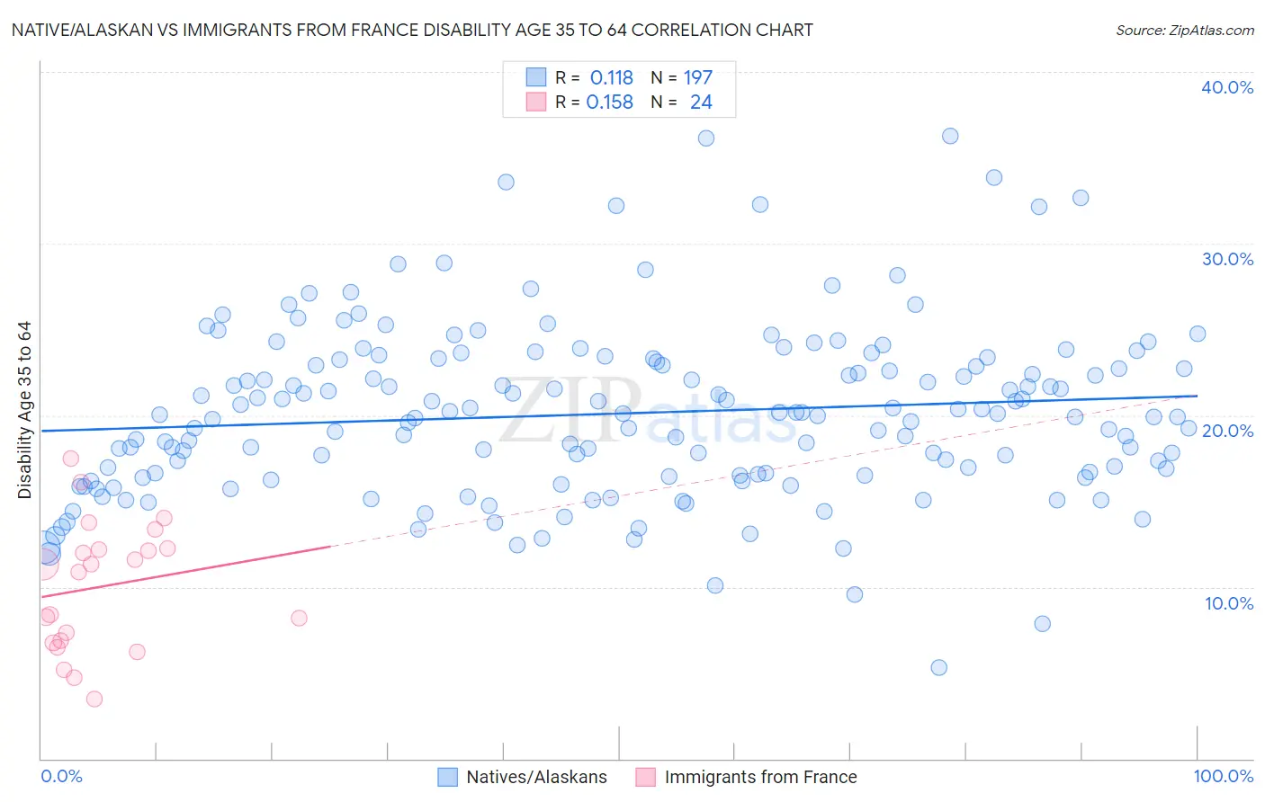 Native/Alaskan vs Immigrants from France Disability Age 35 to 64