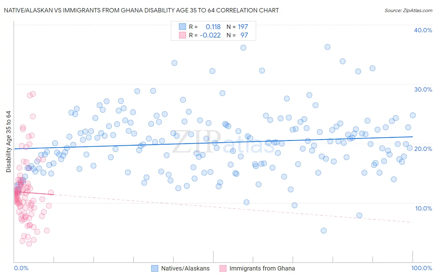 Native/Alaskan vs Immigrants from Ghana Disability Age 35 to 64