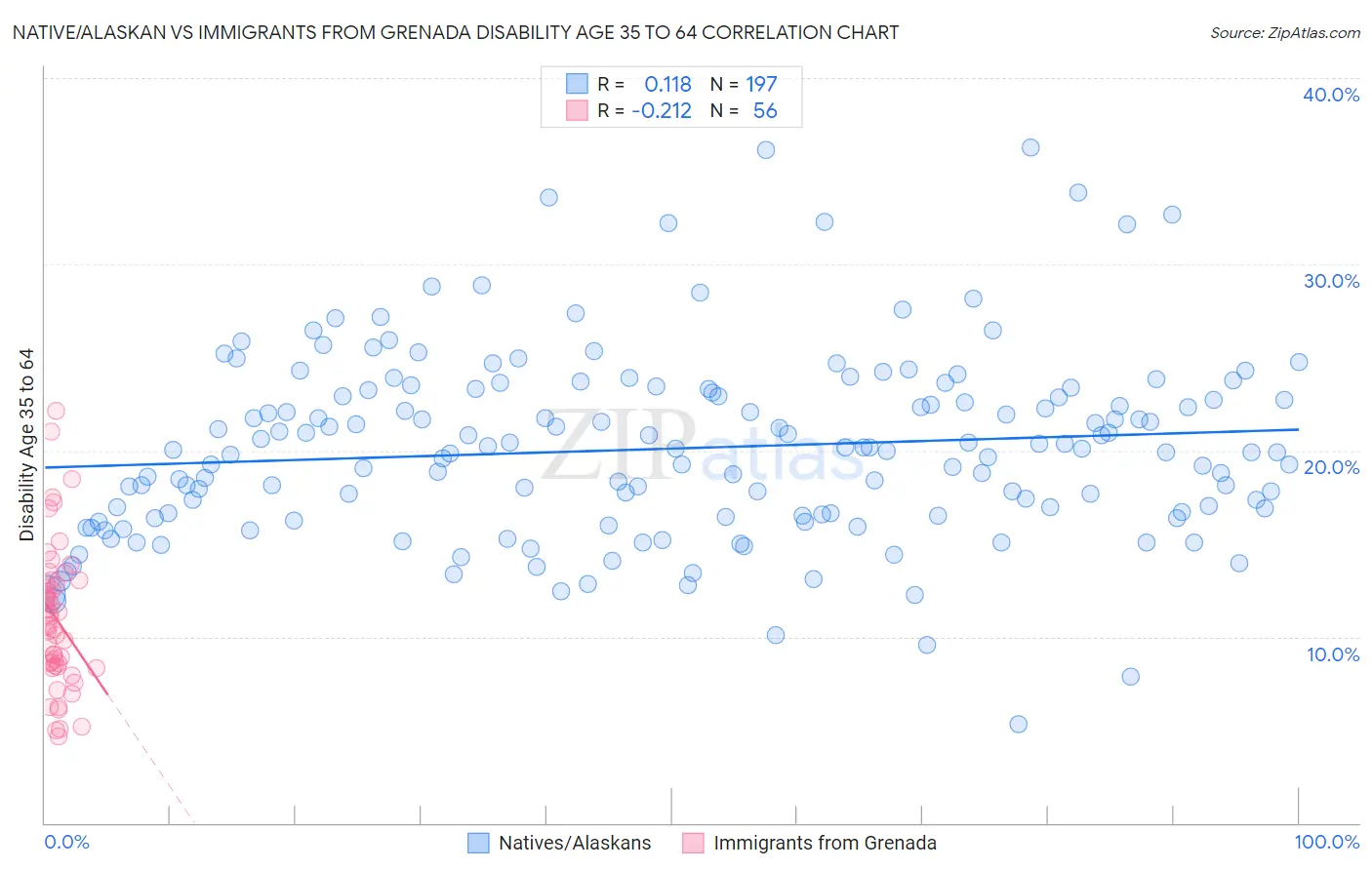 Native/Alaskan vs Immigrants from Grenada Disability Age 35 to 64