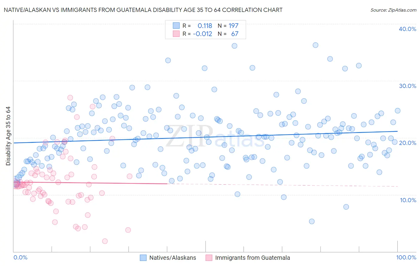 Native/Alaskan vs Immigrants from Guatemala Disability Age 35 to 64