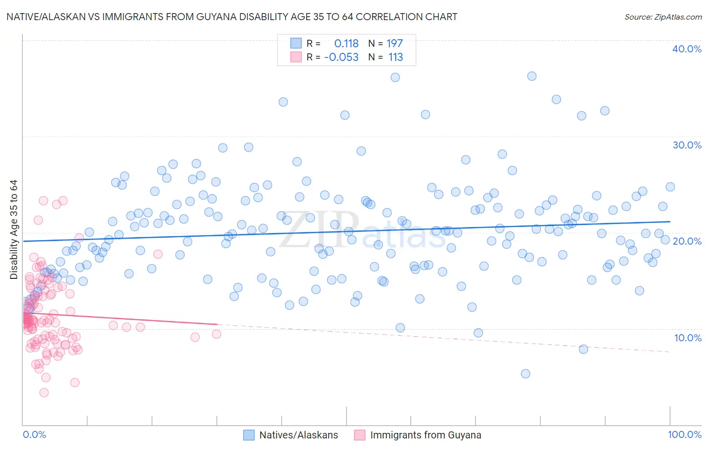 Native/Alaskan vs Immigrants from Guyana Disability Age 35 to 64