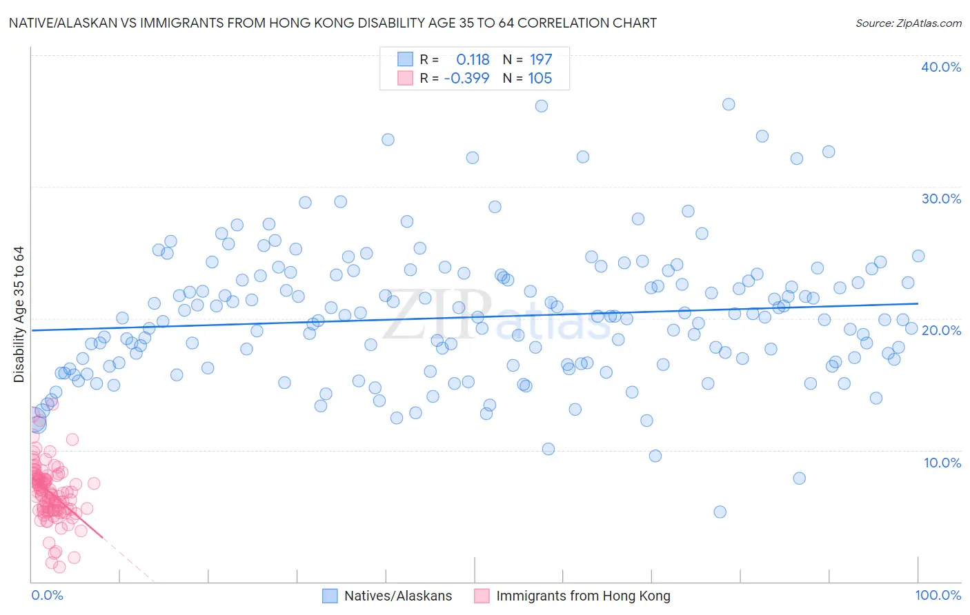 Native/Alaskan vs Immigrants from Hong Kong Disability Age 35 to 64