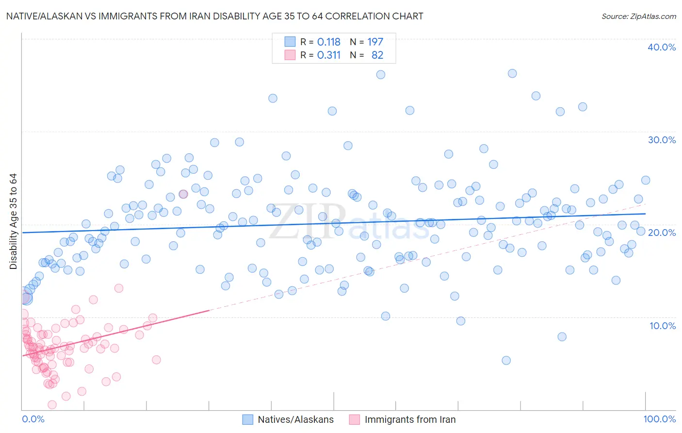 Native/Alaskan vs Immigrants from Iran Disability Age 35 to 64