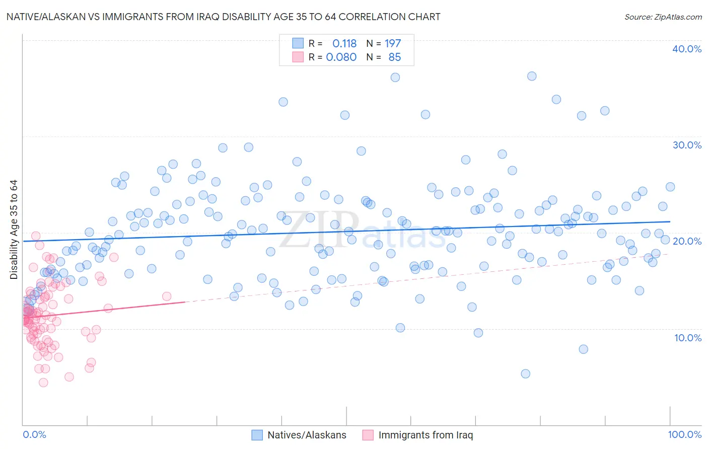 Native/Alaskan vs Immigrants from Iraq Disability Age 35 to 64