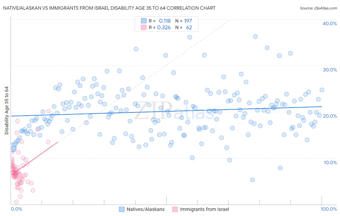 Native/Alaskan vs Immigrants from Israel Disability Age 35 to 64