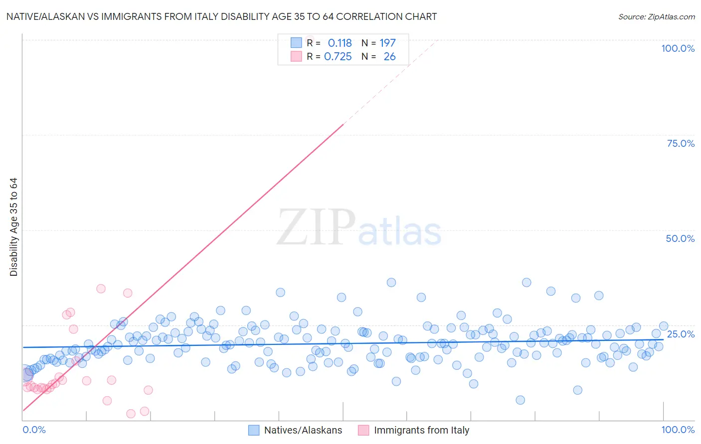 Native/Alaskan vs Immigrants from Italy Disability Age 35 to 64