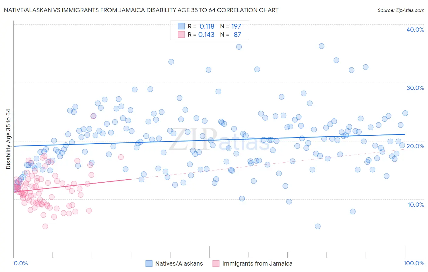Native/Alaskan vs Immigrants from Jamaica Disability Age 35 to 64