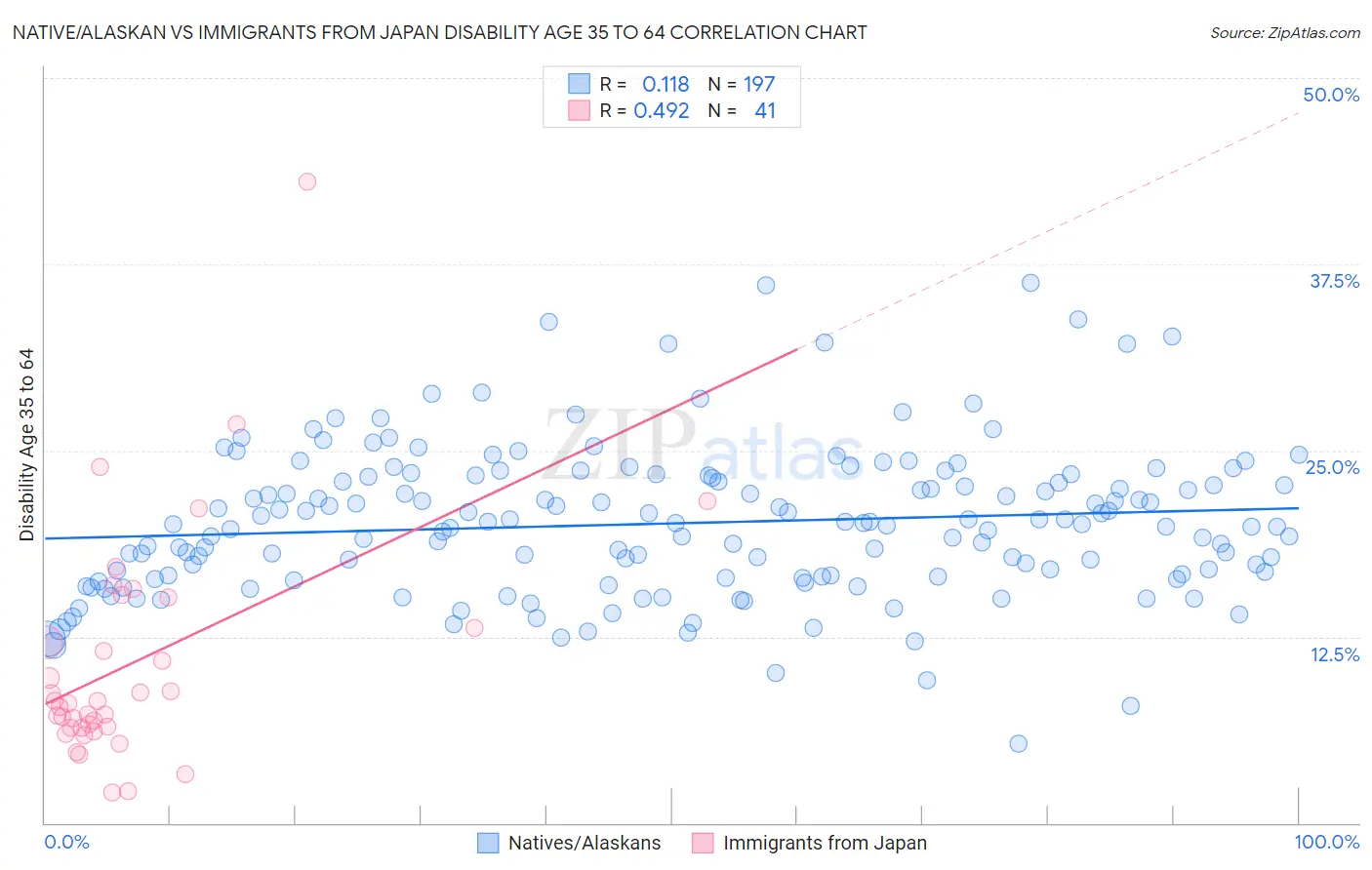 Native/Alaskan vs Immigrants from Japan Disability Age 35 to 64