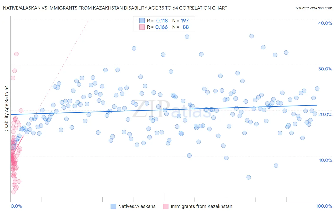 Native/Alaskan vs Immigrants from Kazakhstan Disability Age 35 to 64