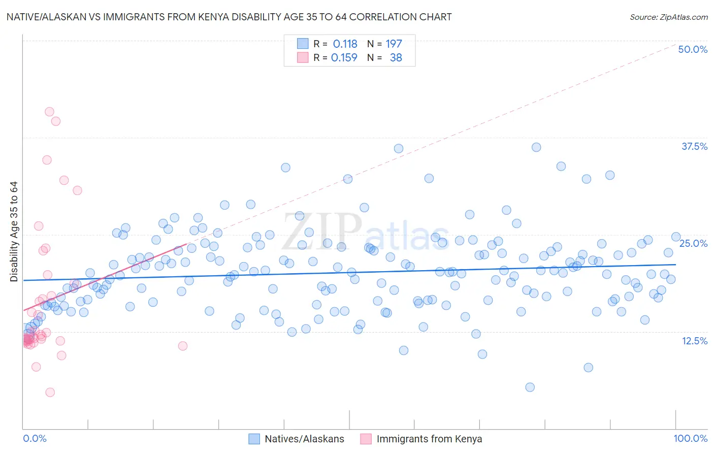 Native/Alaskan vs Immigrants from Kenya Disability Age 35 to 64