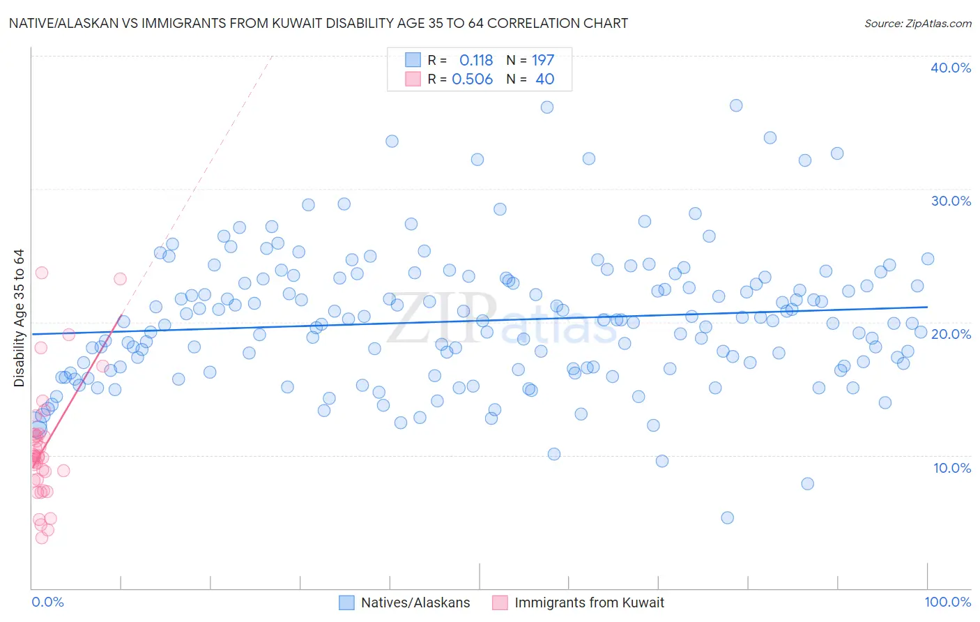Native/Alaskan vs Immigrants from Kuwait Disability Age 35 to 64