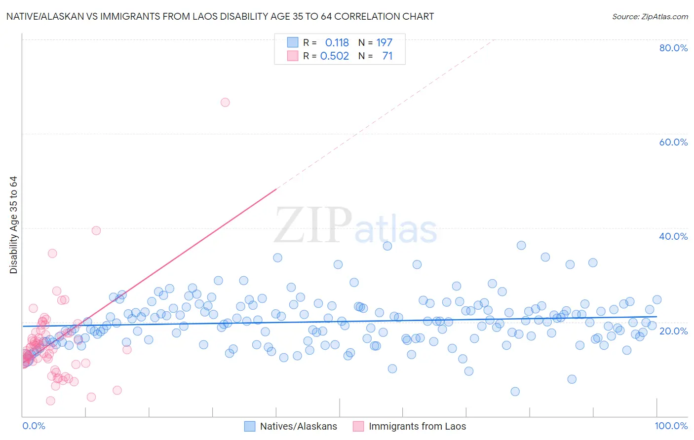 Native/Alaskan vs Immigrants from Laos Disability Age 35 to 64