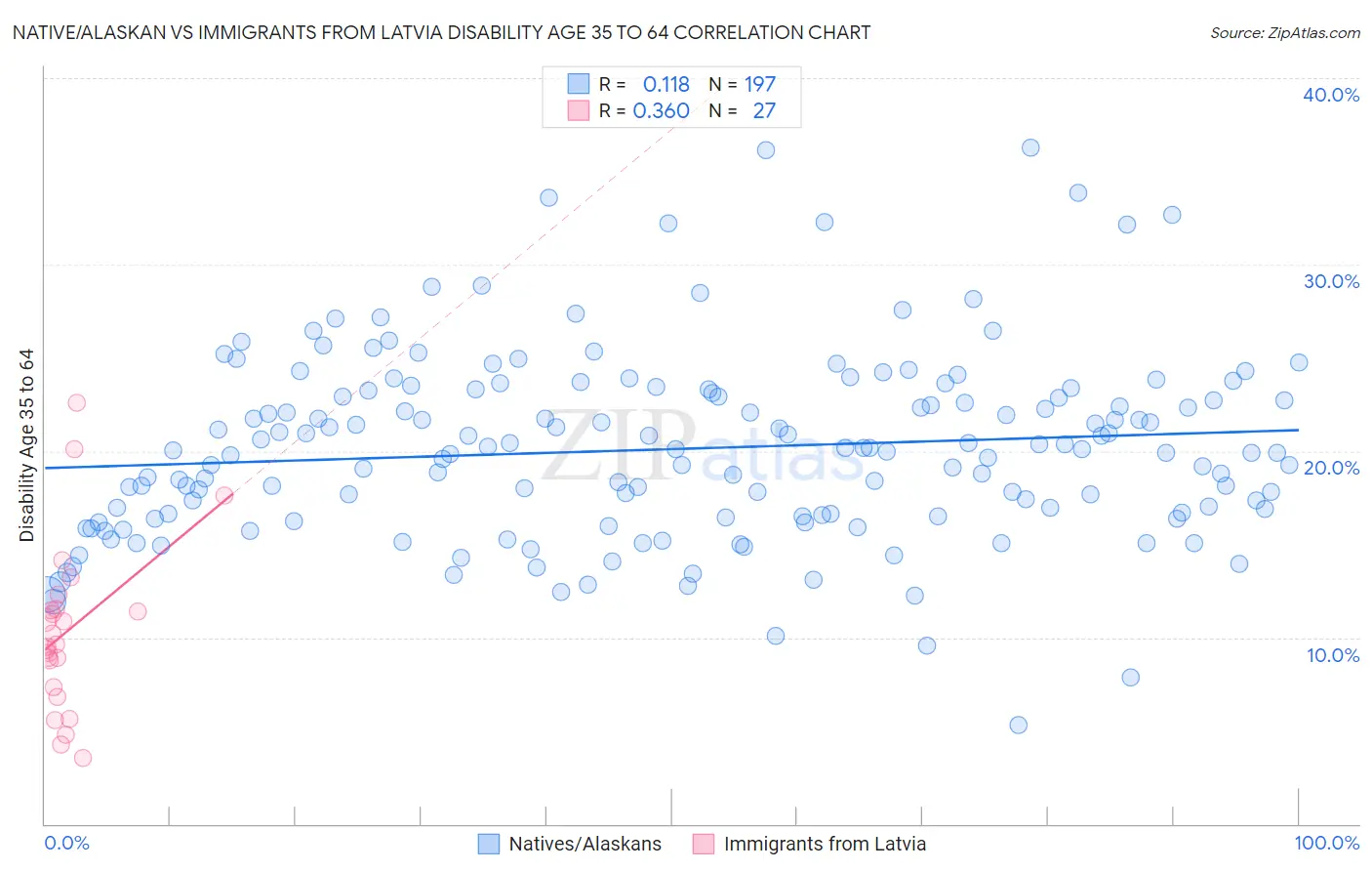 Native/Alaskan vs Immigrants from Latvia Disability Age 35 to 64