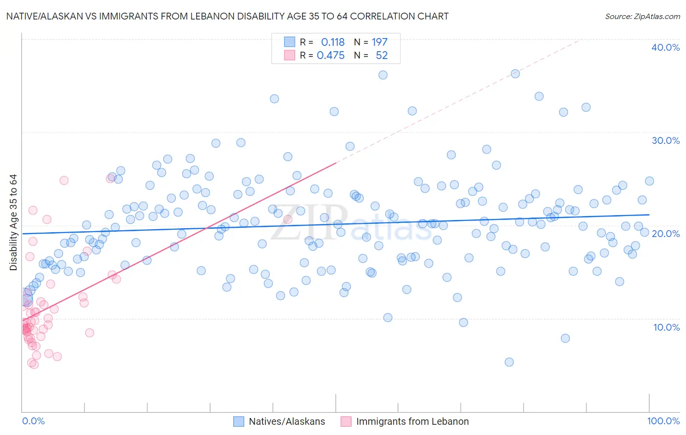 Native/Alaskan vs Immigrants from Lebanon Disability Age 35 to 64